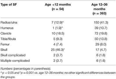 Recording Risk Factors of Physical Abuse in Children Younger Than 36 Months With Bone Fractures: A 12-Years Retrospective Study in an Italian General Hospital Emergency Room